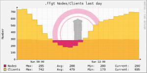 rrd-Graph