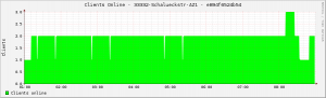 rrd-Graph