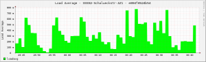 rrd-Graph