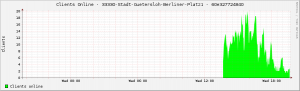 rrd-Graph