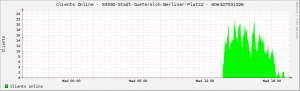 rrd-Graph