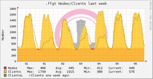 rrd-Graph