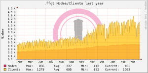 rrd-Graph