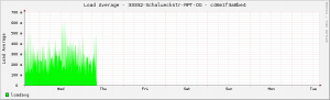 rrd-Graph