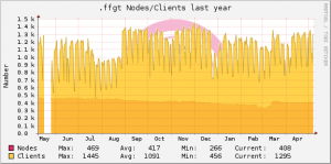 rrd-Graph