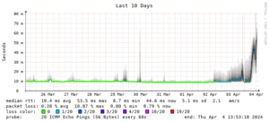 Smokeping-Graph (10 Tage)