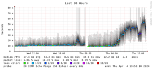 Smokeping-Graph (30 Stunden)
