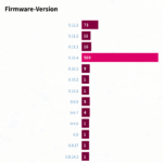 510 von 750 Knoten noch immer auf 0.10.4 (Gluon v2020.1.3) trotz `stable` 0.12.1 / gluon-v2021.1.2